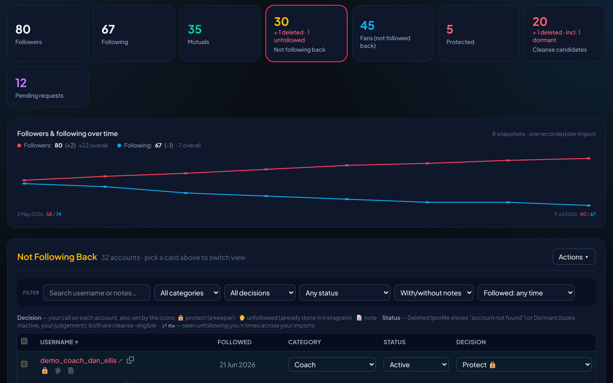 Dashboard with summary cards for followers, following, mutuals, not following back, fans, protected and cleanse candidates, above a filterable account table