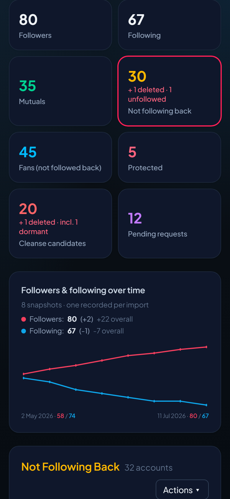 The same dashboard on a phone, with summary cards stacked in two columns