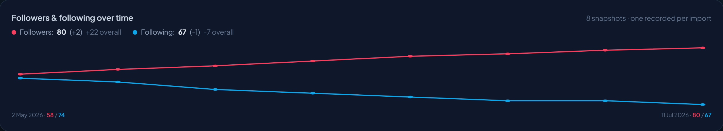 Line graph of follower and following totals across imports